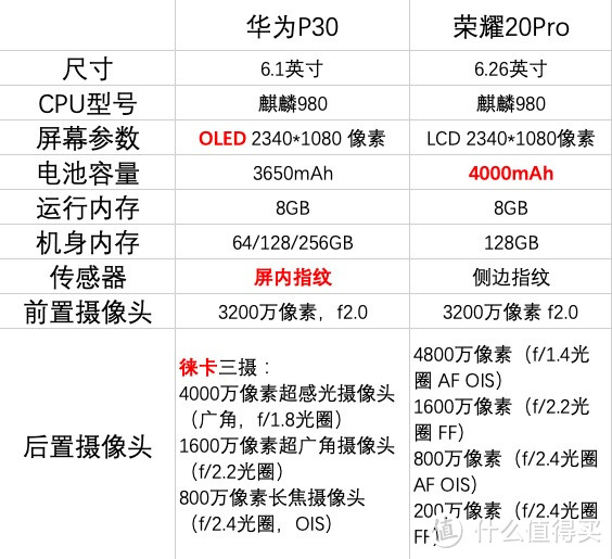 不同机型的优势之处用红色重点标了出来