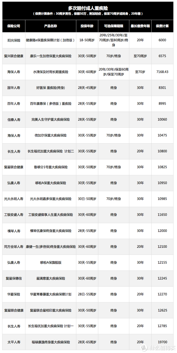 投保重疾险要查银行流水吗 什么值得买