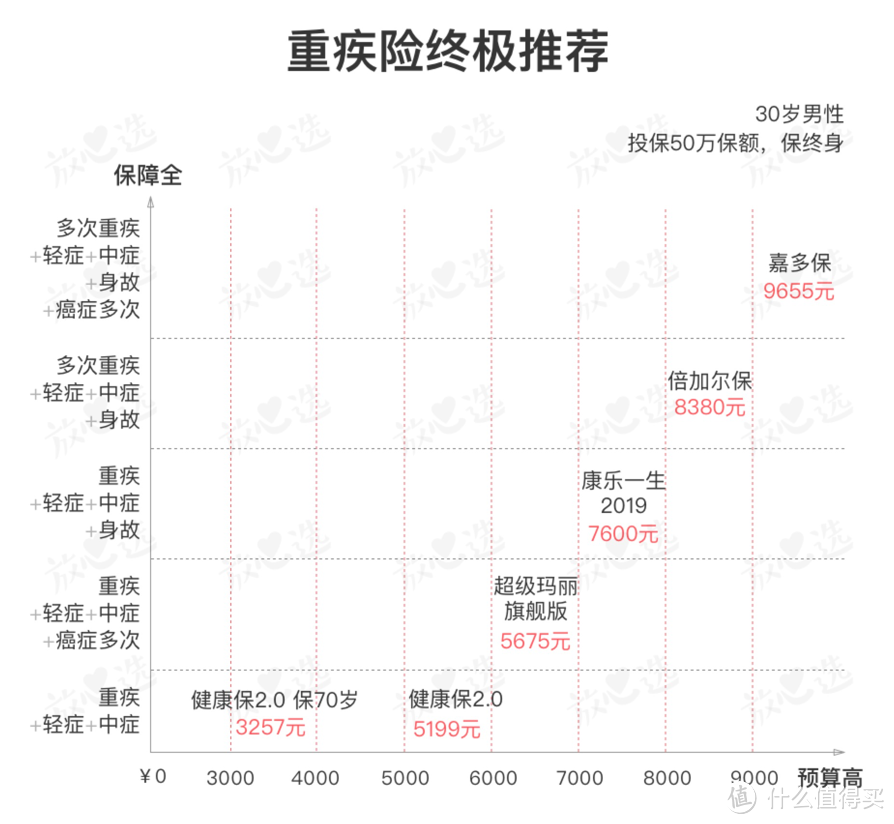 2019年中盘点 | 值得买的重疾险，都在这里！