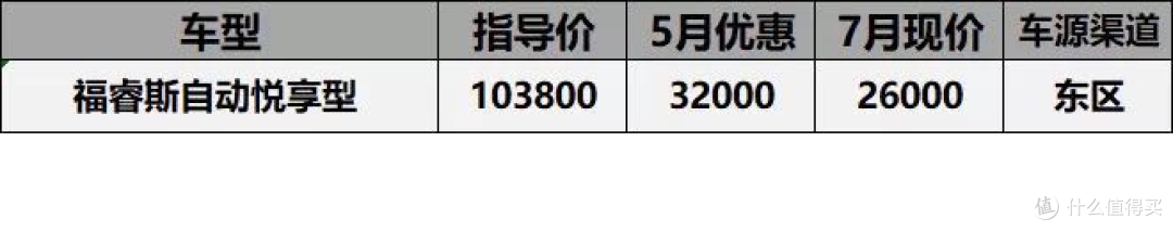 7月汽车行情汇总：飞度涨价加800，昂科威优惠破6万