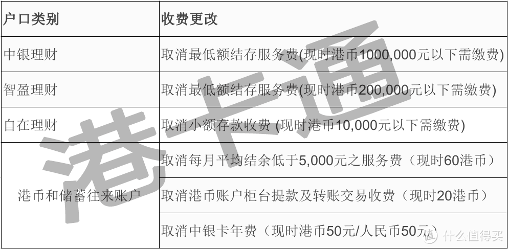 细数8间香港银行取消账户管理费，一文看懂