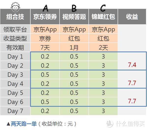 每两天送你7元随便花？京东羊毛组合技（附拔毛清单）