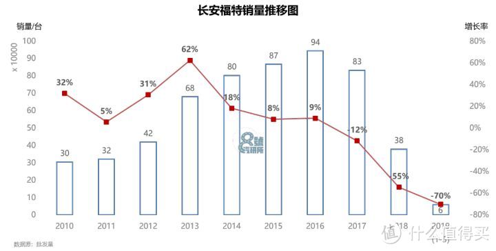 长安福特的困境与合资车企的终局