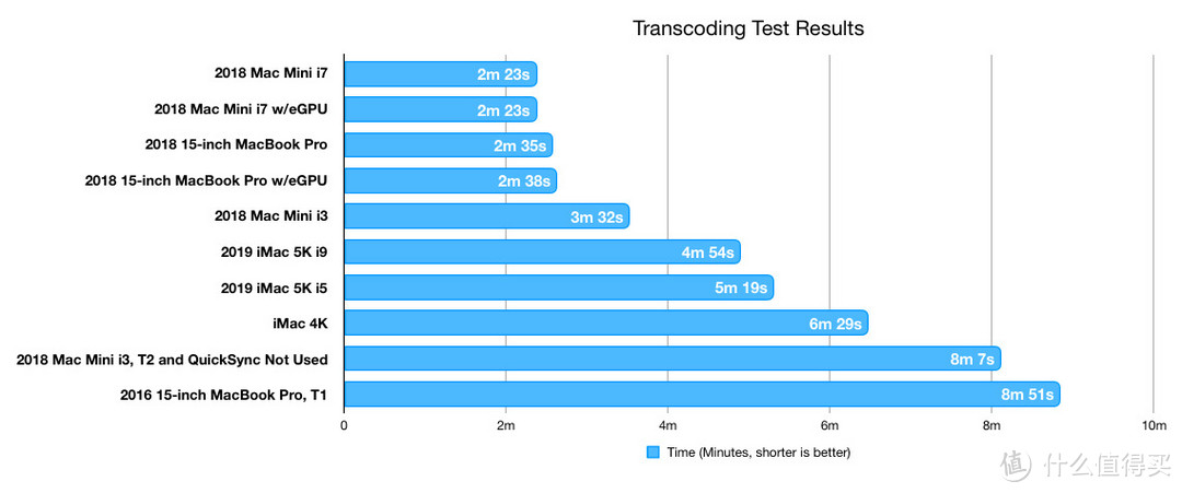▲ 配备了苹果的T2芯片转码似乎都快人一等。