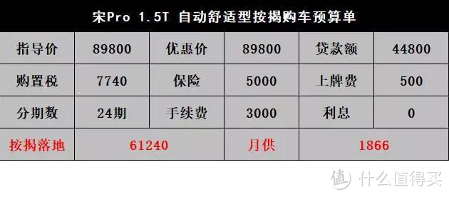 比亚迪宋pro新车抢拍：最低配最划算，想开天窗全靠运气