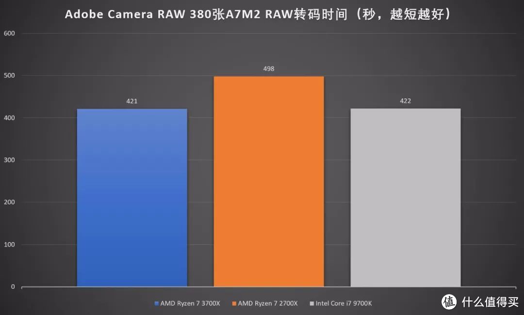 想修图剪视频，三代Ryzen值得选吗？