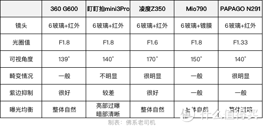 老司机秘籍No.56：300-600元 5款中高端行车记录仪 10项PK全面横评