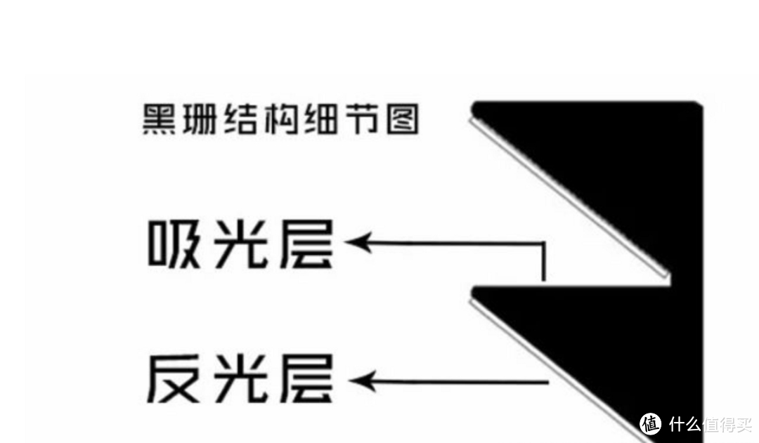 黑栅幕结构放大原理图，一面吸收光线，一面反射投影机的光线，黑栅幕的原理决定了对侧面射入的环境光抗光性能较差