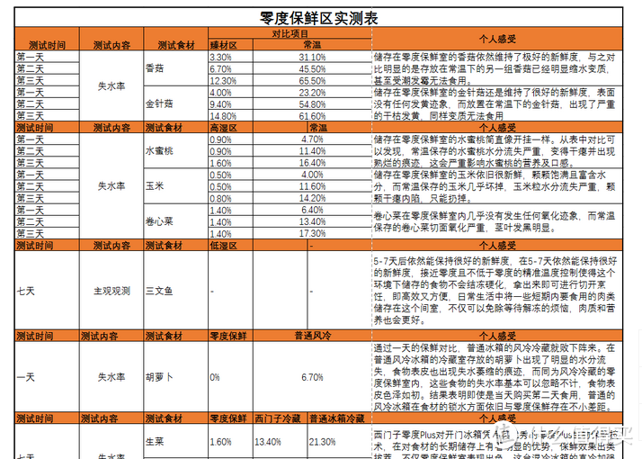 【精选集】精华冰箱攻略汇总，一文搞定冰箱购买！