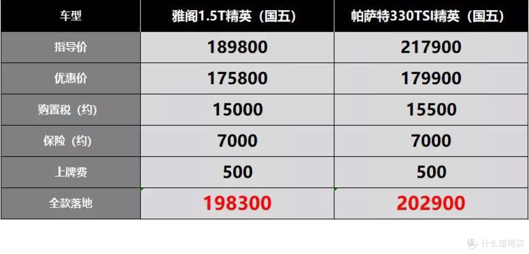 雅阁：国五不降价，优惠反收6000块