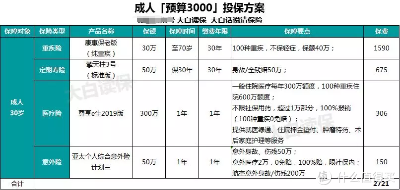 30多岁想买保险？这是我研究了上百种保险后做出的成人保险方案！一键收藏备用！