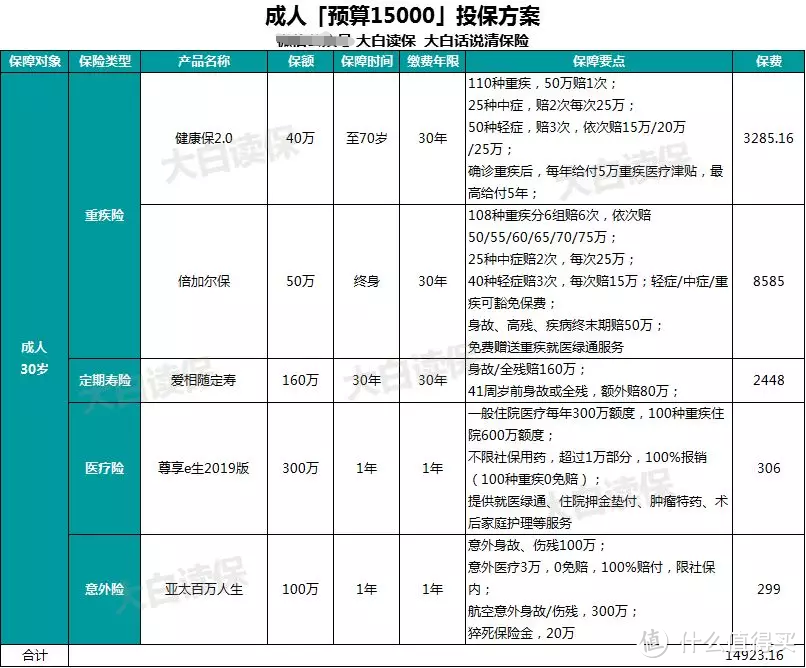 30多岁想买保险？这是我研究了上百种保险后做出的成人保险方案！一键收藏备用！