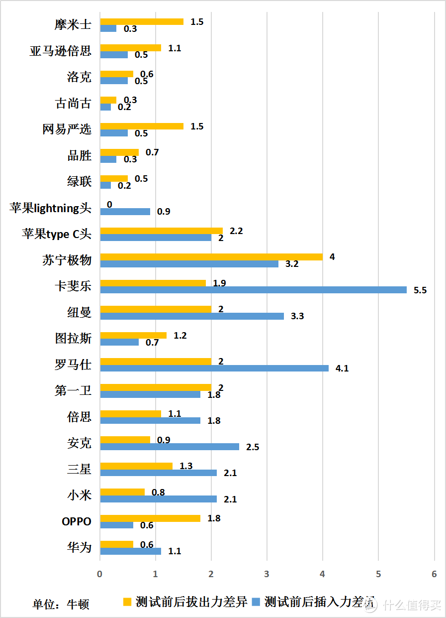 数据线耐久插拔力差异（单位：牛顿）（数值越小越好）