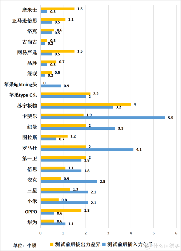 数据线耐久插拔力差异（单位：牛顿）（数值越小越好）