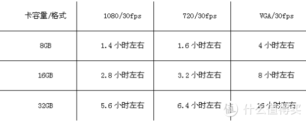 存储卡容量与录制时长