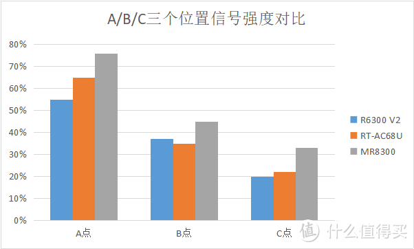 500M光宽带引起的折腾：MR8300,AC68U,R6300V2对比测试