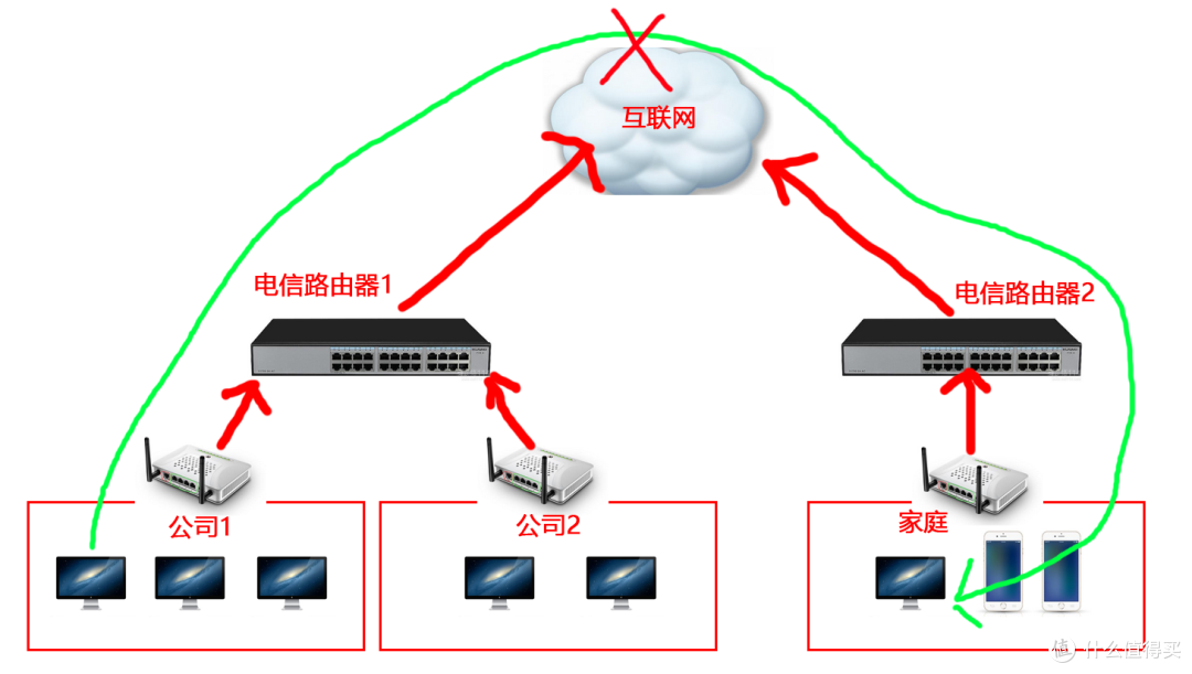 理想状态，我们希望可以直接公司连接到家庭，很遗憾，这是行不通的！因为家庭电脑没有公网ip