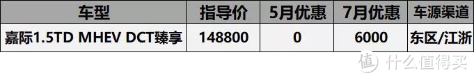 7月忽悠车型价格汇总:买领克4S店没优惠,二级优惠2万4