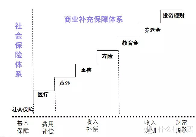 低收入家庭怎么购买保险？