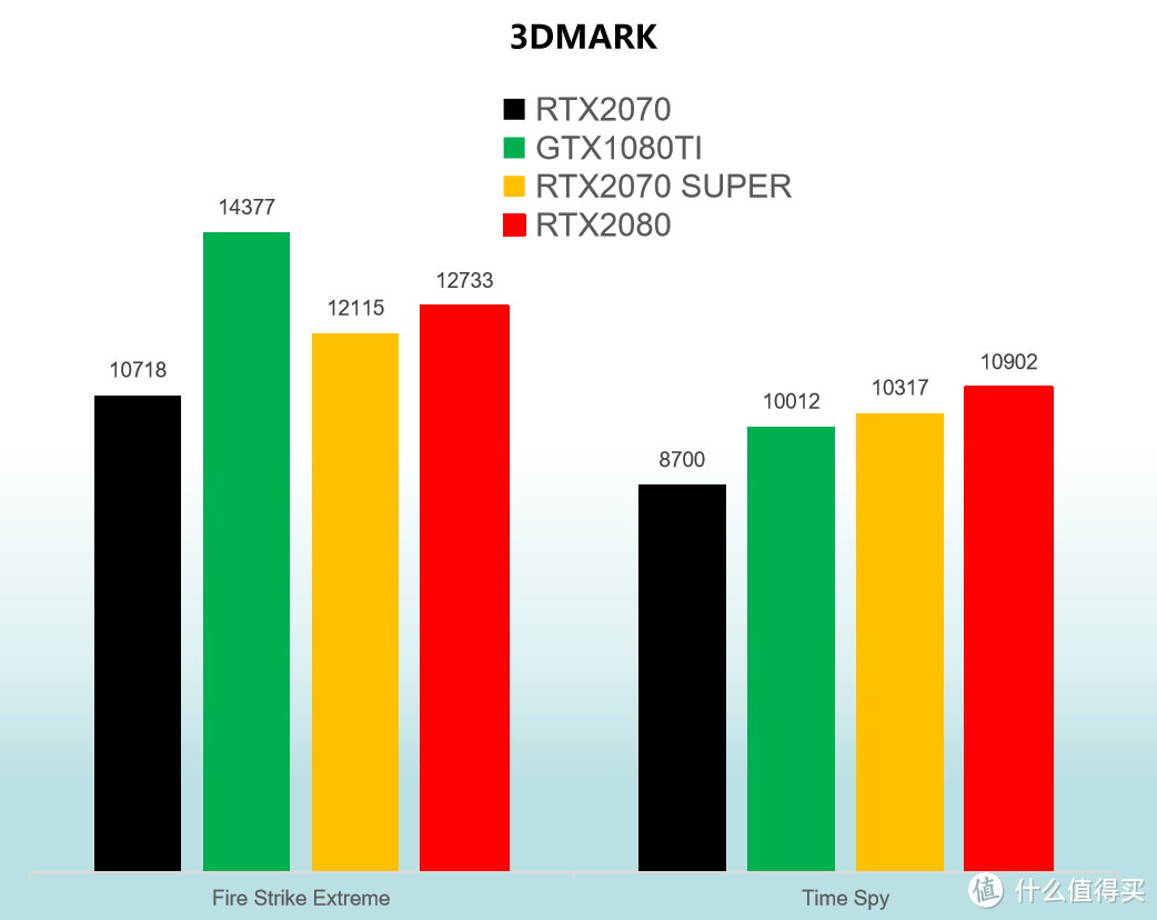 至臻性价比 耕升RTX2070 Super 炫光OC (500块带来15%性能提升)