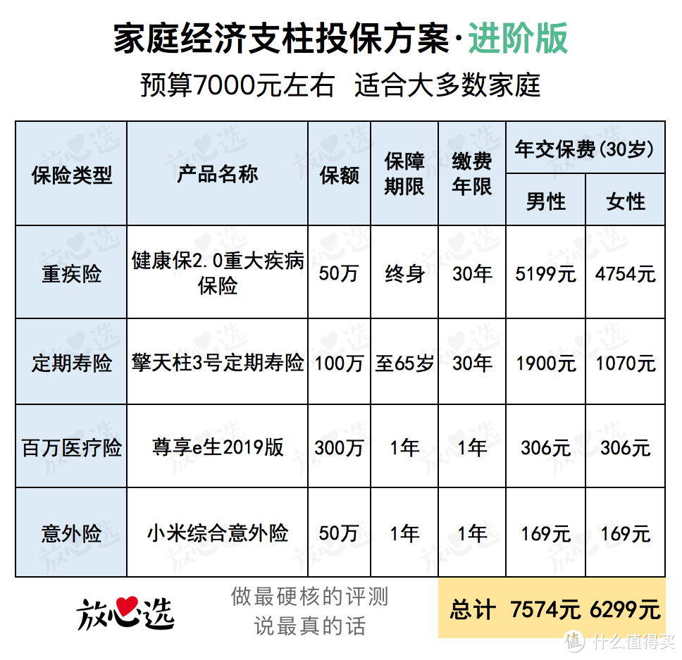 家庭经济支柱怎么买保险？三套投保方案，科学又省钱