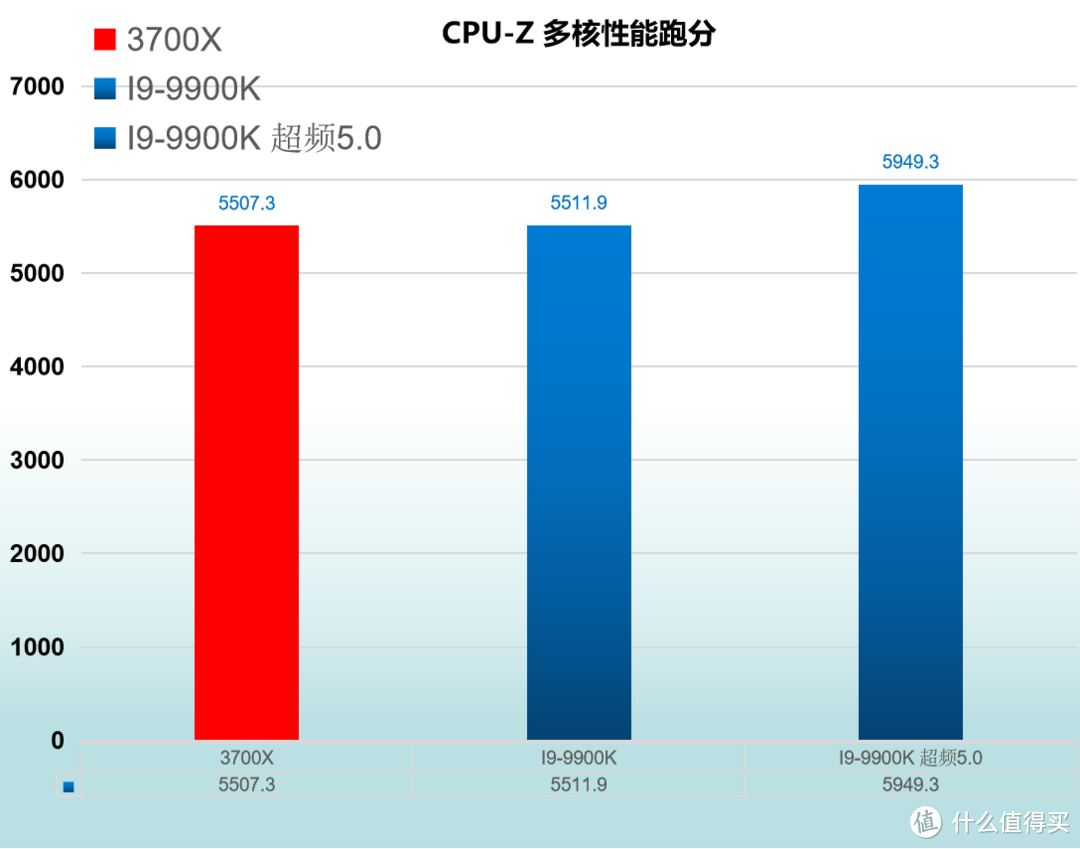 降维攻击   R7 3700X VS I9-9900K 对比评测
