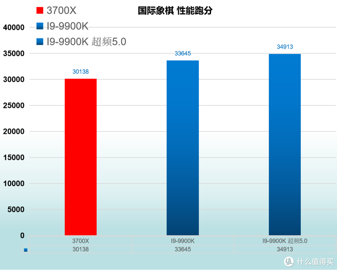 降维攻击   R7 3700X VS I9-9900K 对比评测