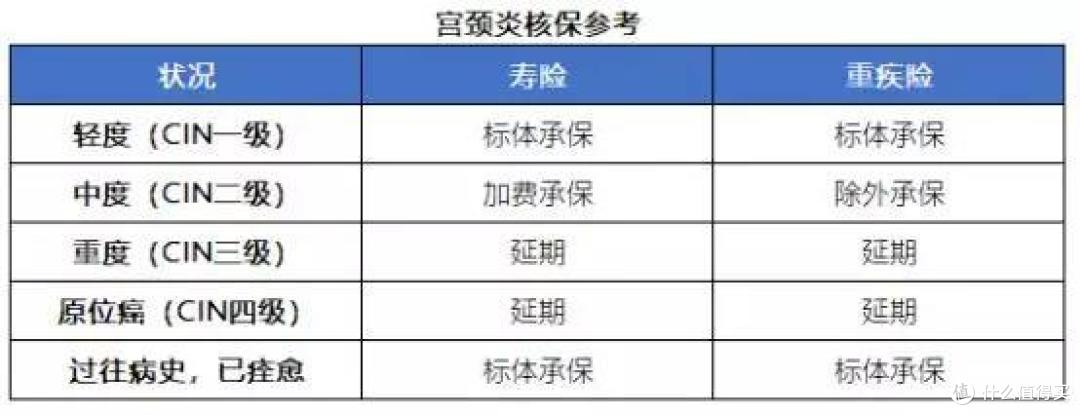 宫颈炎能买保险吗?可以买什么保险?