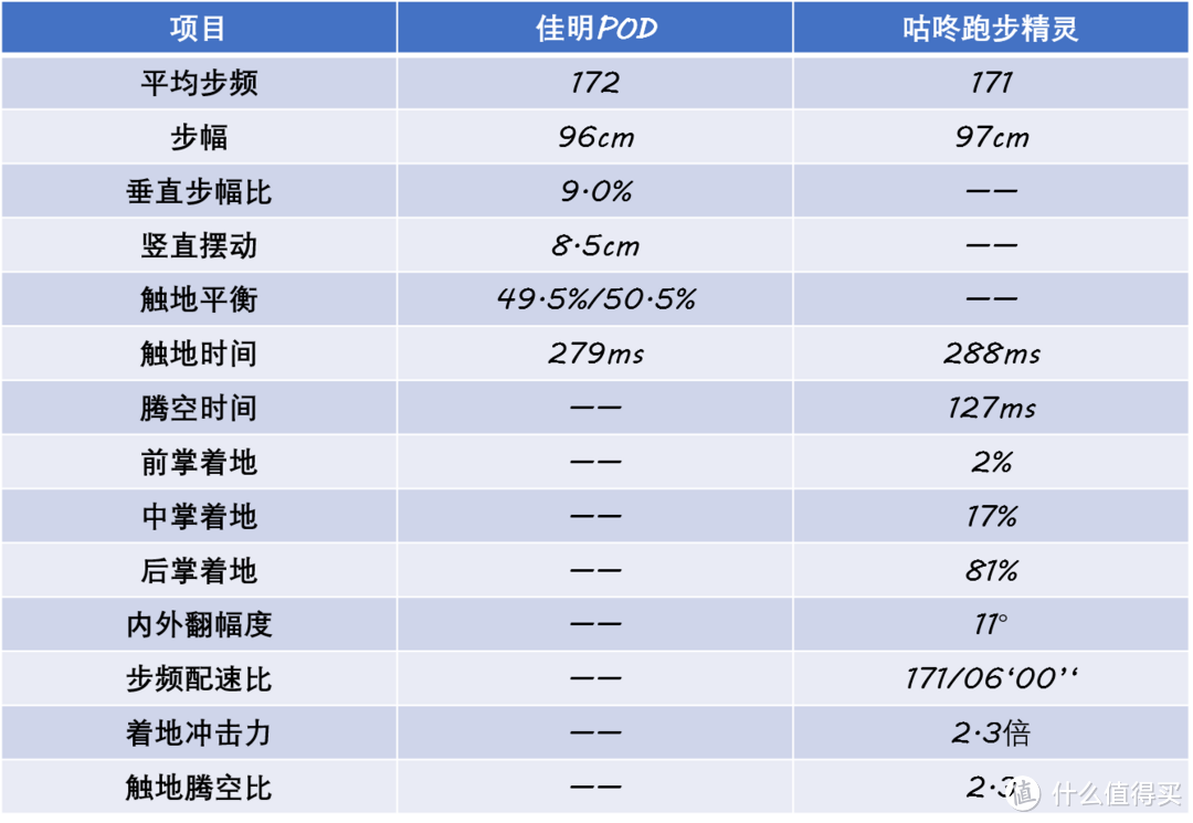 咕咚跑步精灵VS Garmin“绿豆芽”，谁更有资格做跑者的“贴身私教”？