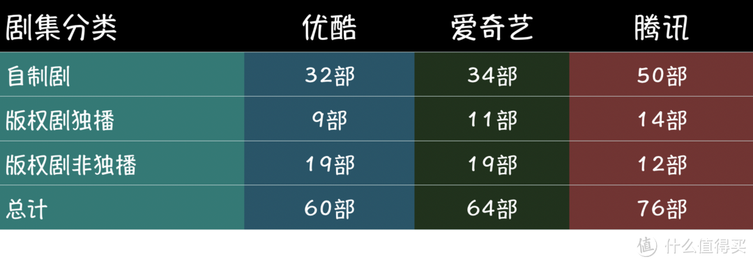 2019年优酷、腾讯、爱奇艺内容对比横评（内附会员优惠购买攻略）