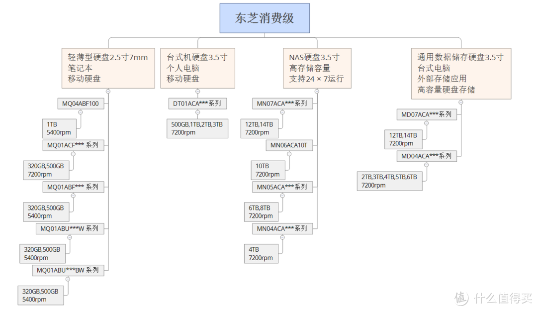 小白购买机械硬盘避坑以及选择指南