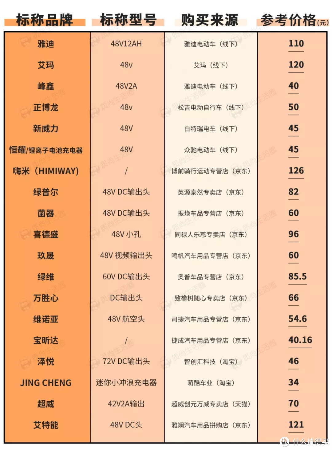 19款电动自行车充电器测评 | 8成安全不合格！EMC测试全部不合格！