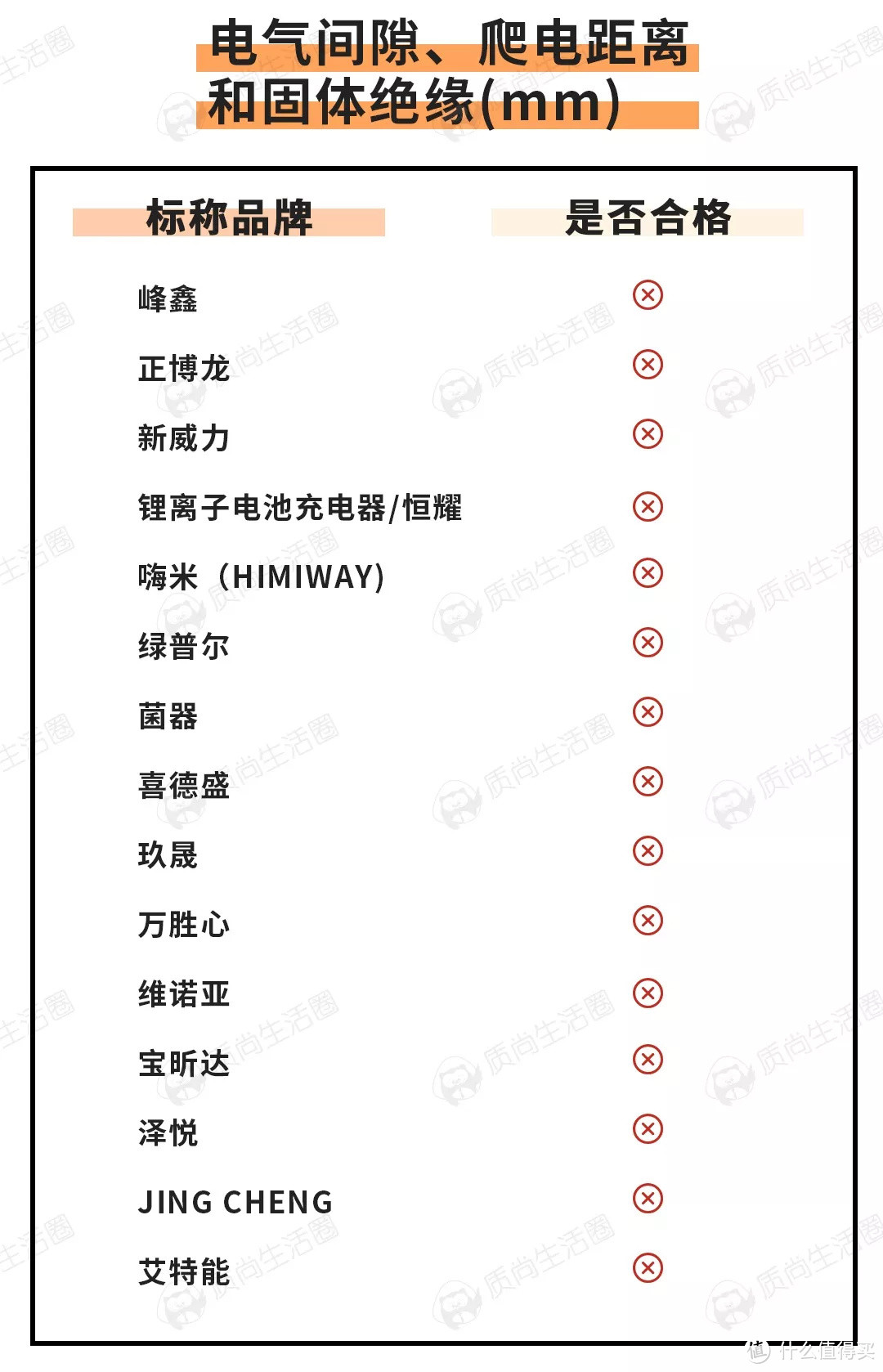 19款电动自行车充电器测评 | 8成安全不合格！EMC测试全部不合格！