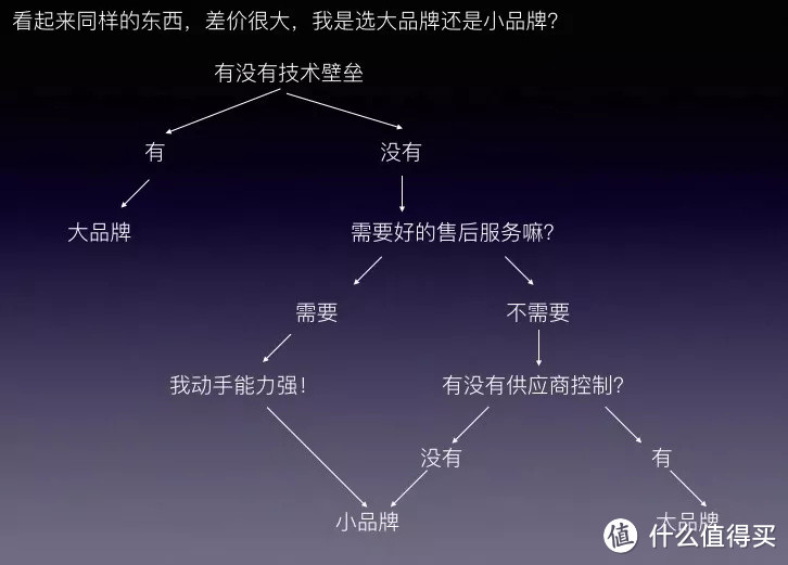 我的采购之道—怎么用30万的预算装出50万的效果(家电篇）