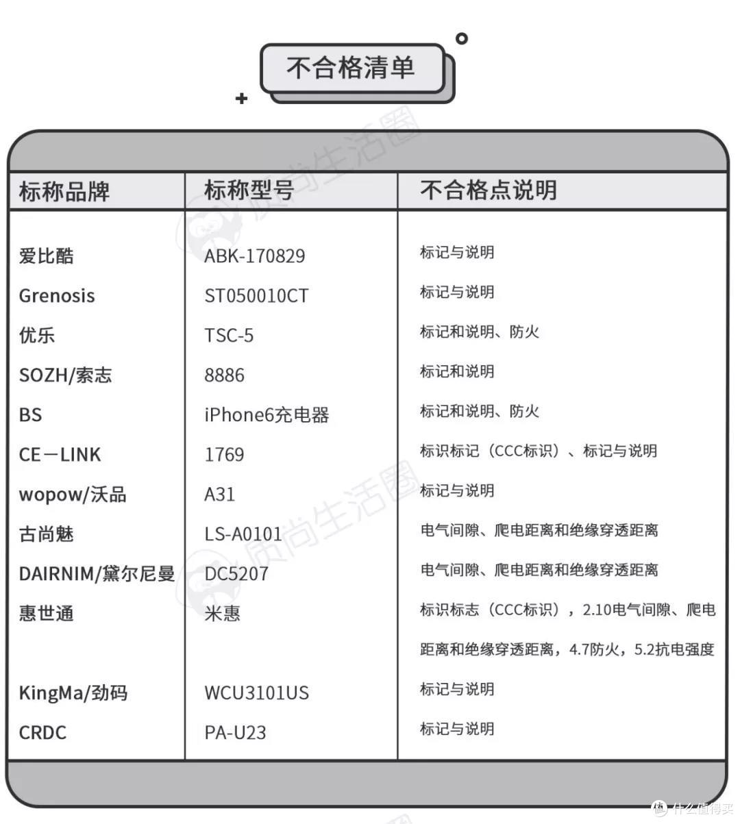 测评 | 随便用充电头?你不怕把手机充坏吗?