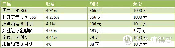 支付宝、微信、京东，哪里保本理财收益高？