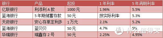 支付宝、微信、京东，哪里保本理财收益高？