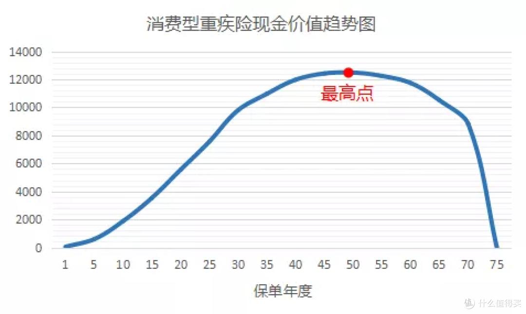 买重疾险先看现金价值?它可能没你想的这么重要