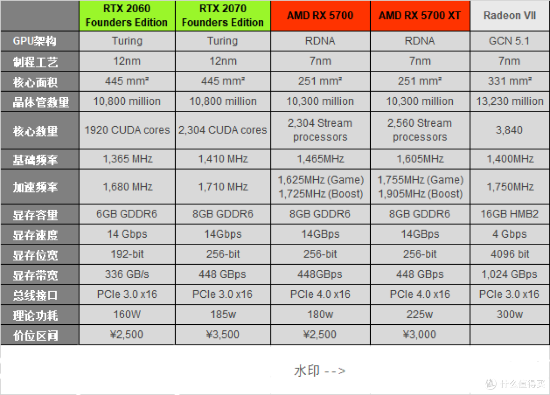 跑分不如看帧数,AMD Radeon RX 5700系列双卡对比评测