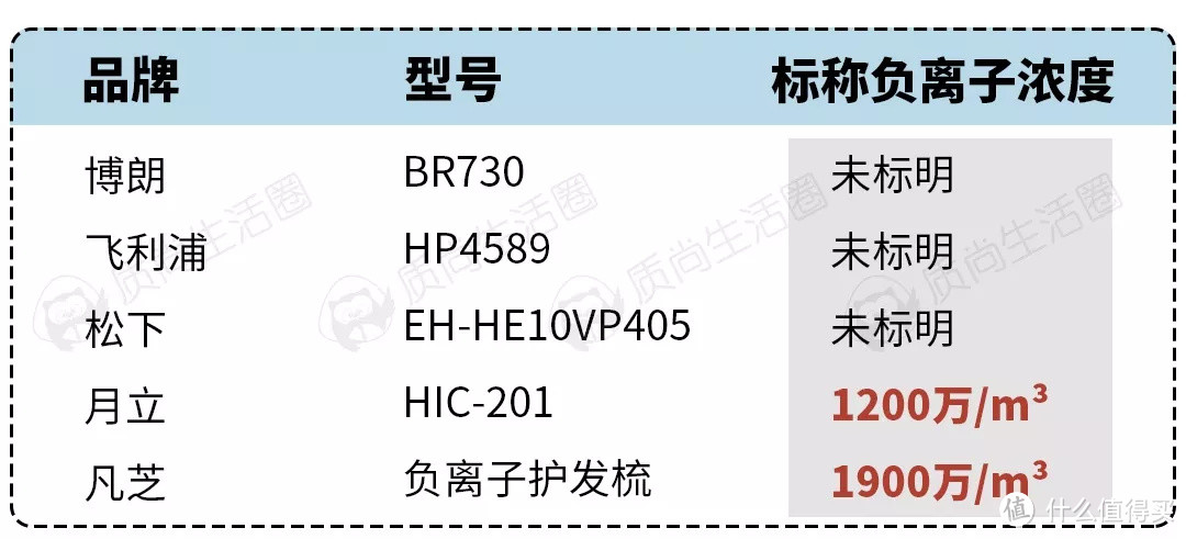 震动力度堪比成人玩具的负离子梳，真的能拯救秃头吗？