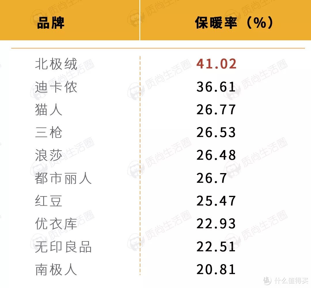 10款保暖内衣真人测评 | 34.9元的迪卡侬稳赢优衣库！