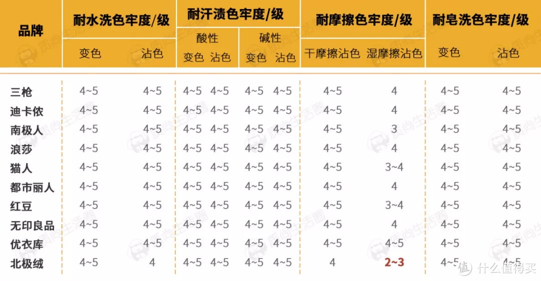 10款保暖内衣真人测评 | 34.9元的迪卡侬稳赢优衣库！