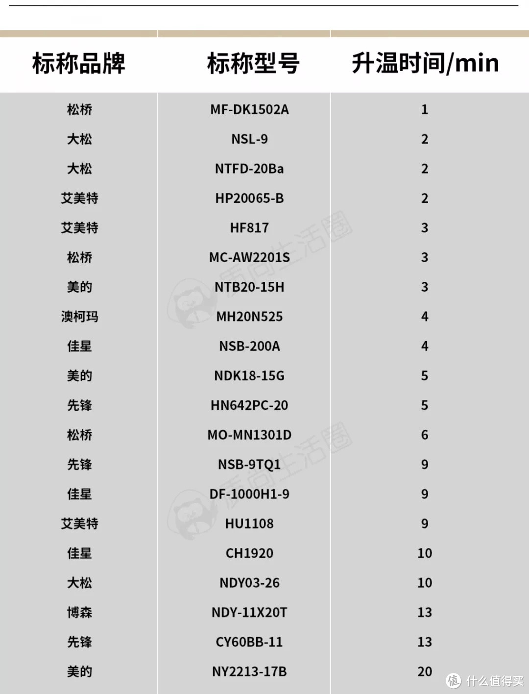 1分钟制热的电暖器，能救你在南方的一条狗命