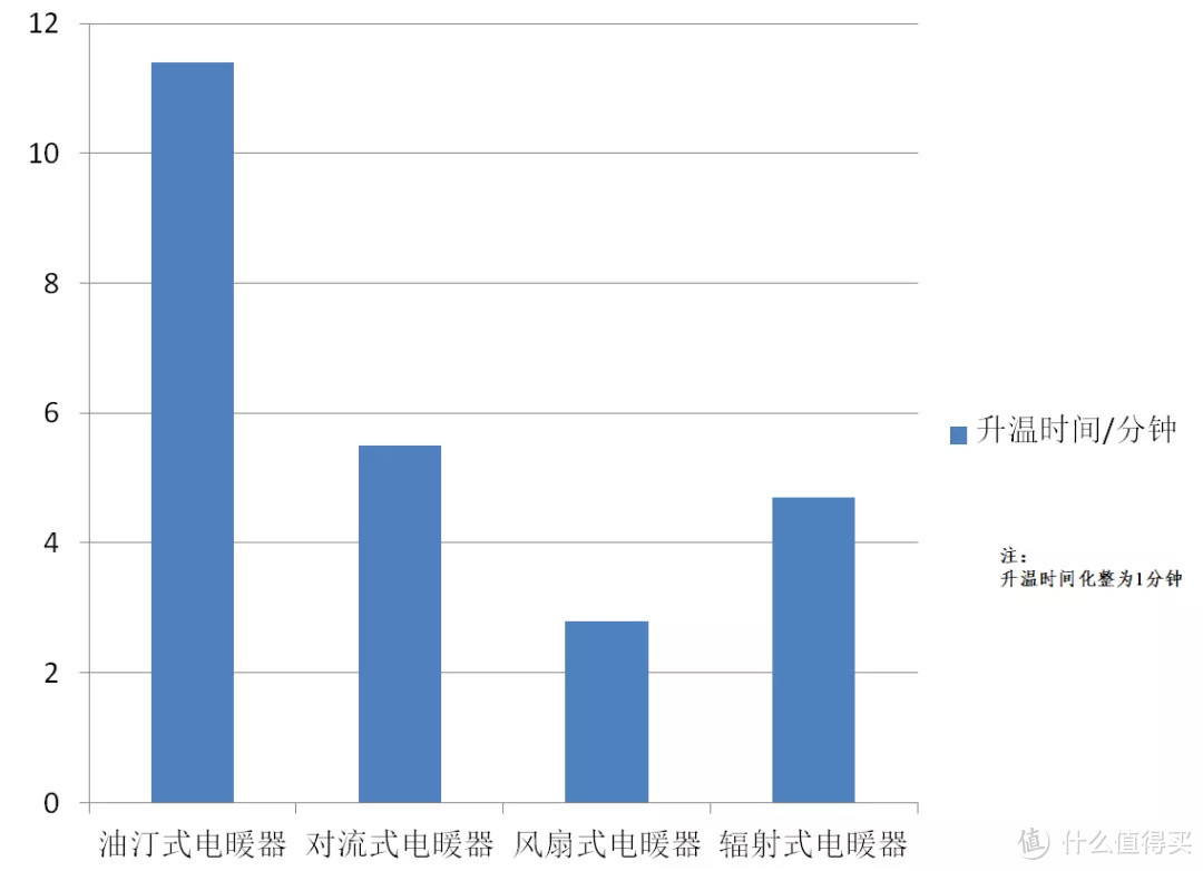 1分钟制热的电暖器，能救你在南方的一条狗命