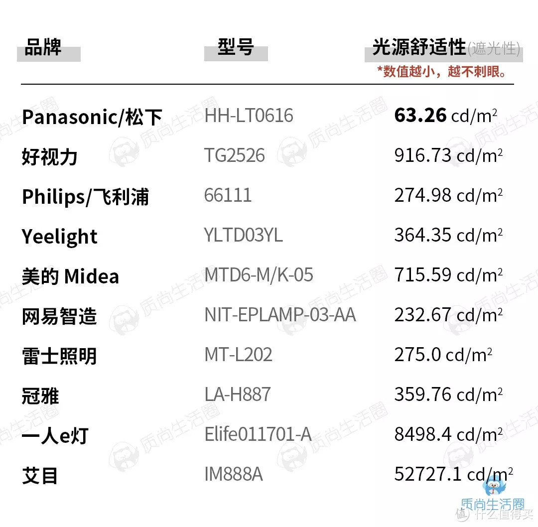 护眼台灯到底能否护眼？网易、小米等一众大牌现身说法