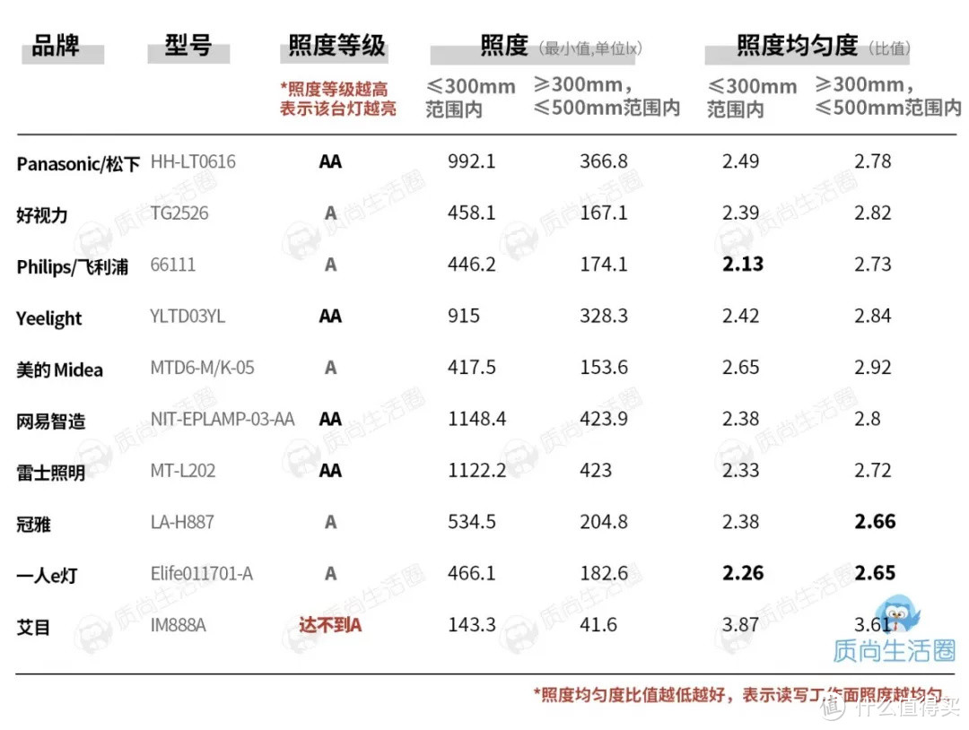 护眼台灯到底能否护眼？网易、小米等一众大牌现身说法