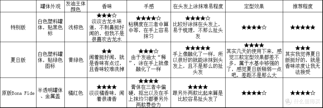 三款最终对比评分(满分5星)