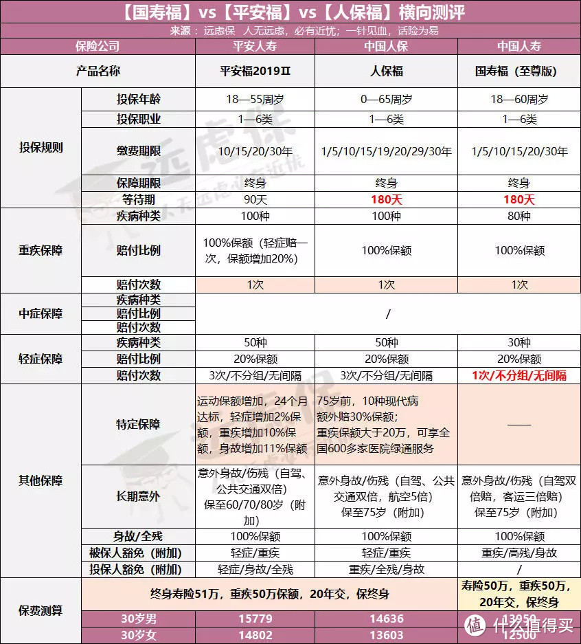 就想买大公司重疾险？看完这篇再做决定！