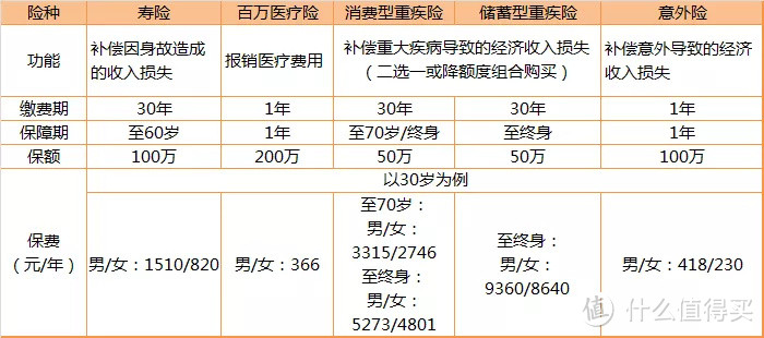 90后买保险应该怎么选？90后投保的平均年龄是21岁，你拖后腿没？