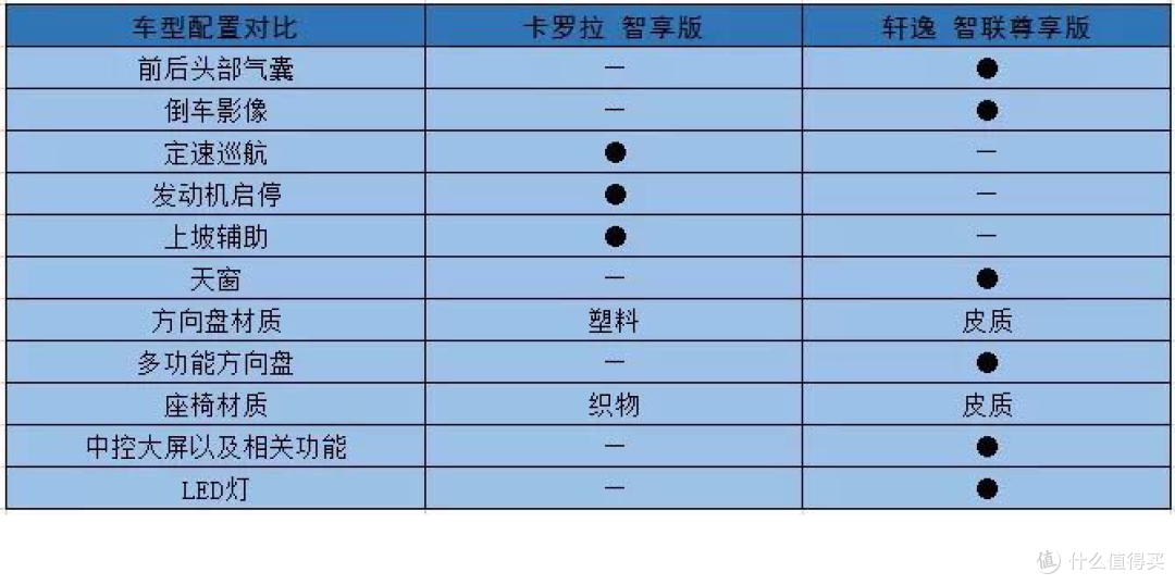 卡罗拉:同价位配置比轩逸低,压缩机声音太大被误以为加了柴油